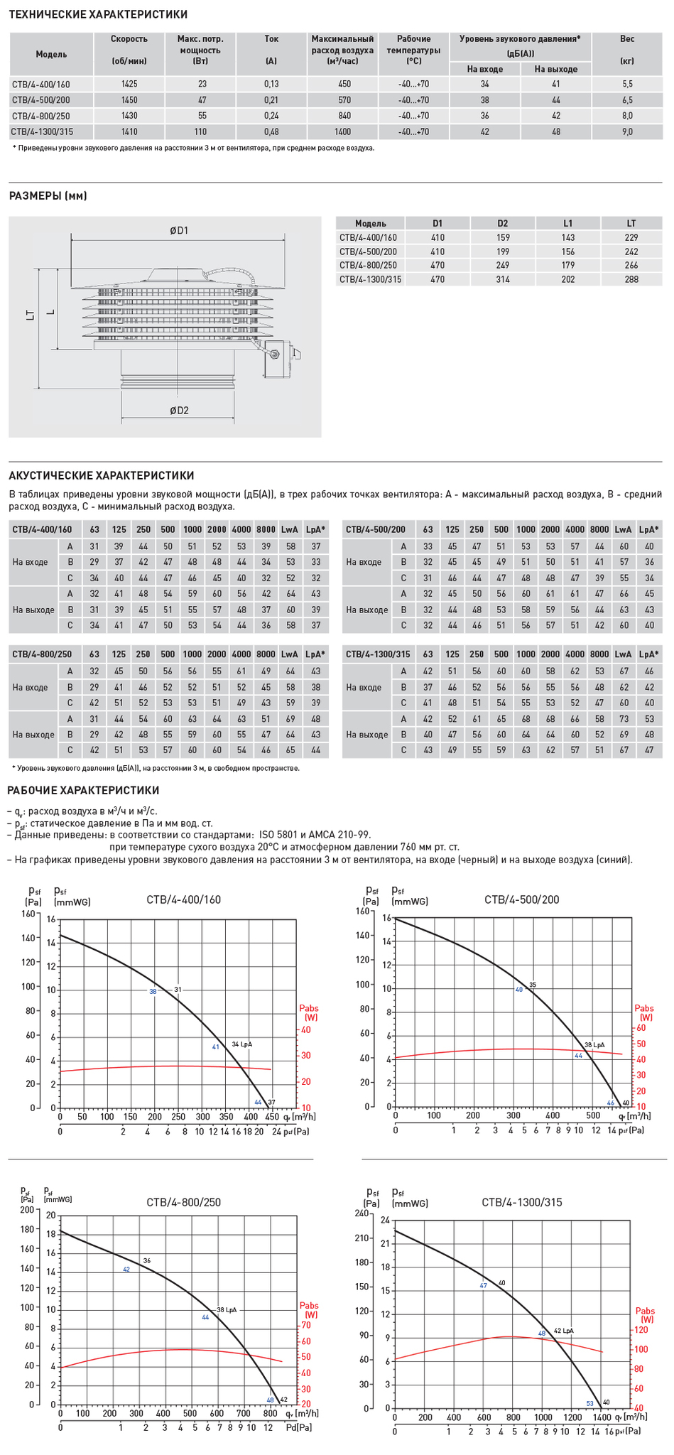 Вентилятор крышный Soler & Palau CTB/4-400/160