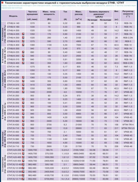 Крышный вентилятор дымоудаления Soler Palau CTHT/4-180