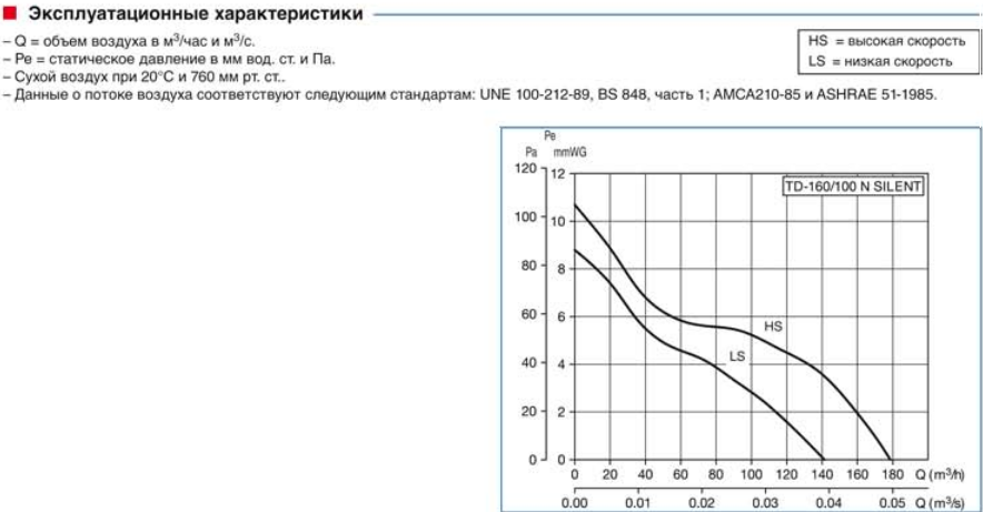 Вентилятор канальный Soler & Palau TD 250/100 T Silent (таймер)