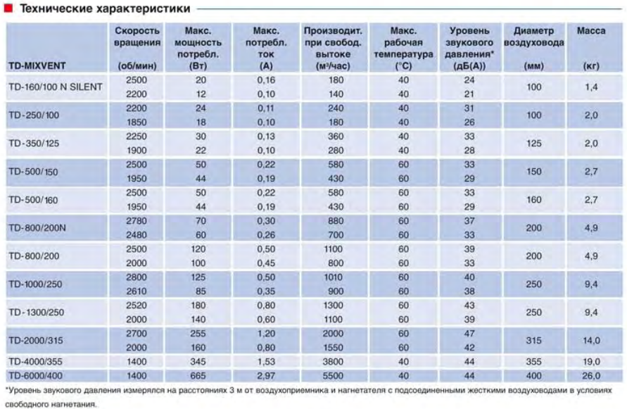 Вентилятор канальный Soler & Palau TD 250/100 T Silent (таймер)