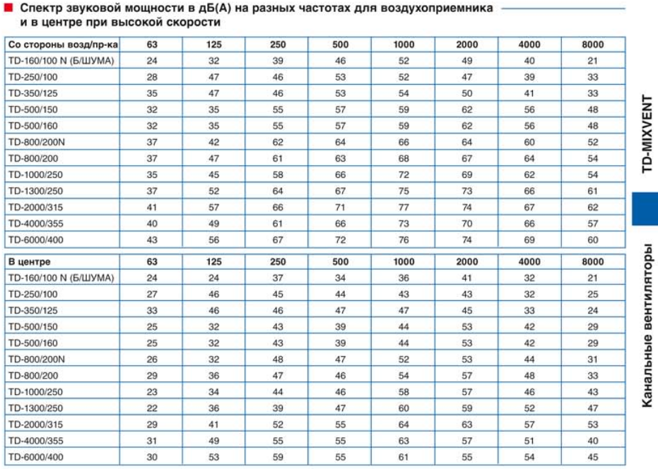 Вентилятор канальный Soler & Palau TD 800/200 T Silent (таймер)