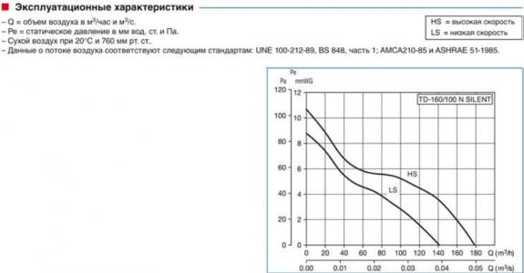 Вентилятор канальный Soler & Palau TD 250/100 T Silent (таймер)
