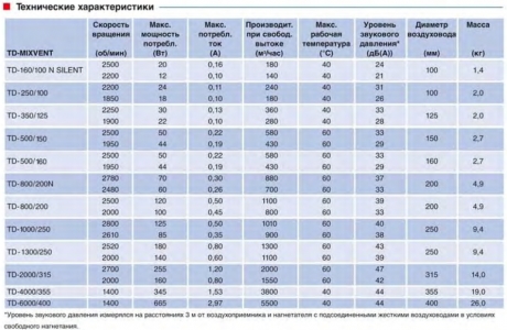 Вентилятор канальный Soler & Palau TD 800/200 T Silent (таймер)